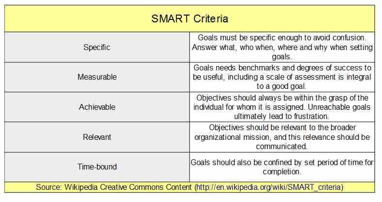 SMART criteria